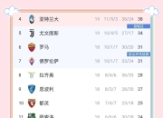 九游娱乐app下载-尤文图斯客场胜利，继续领跑意甲积分榜